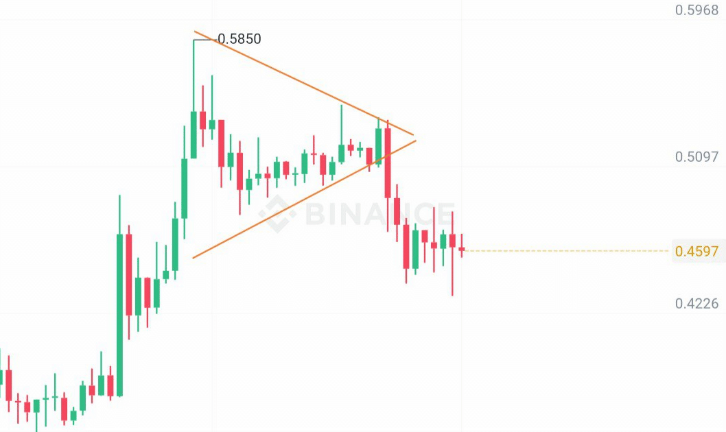 XRP symmetrical triangle