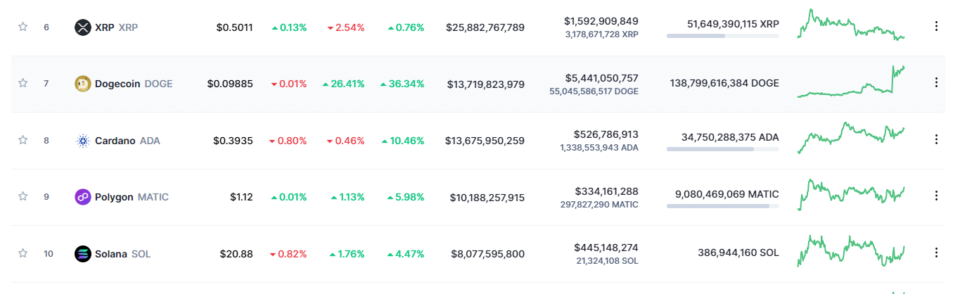 Dogecoin Beats Cardano