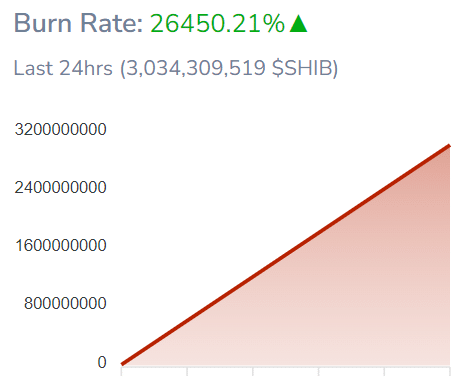 SHIB Burn Rate