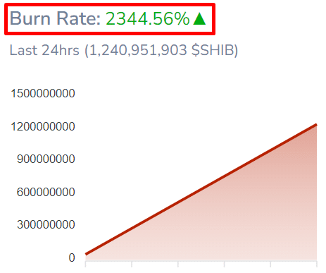 Shib Burn Rate Surges 2344 Percent in the Past 24 Hours