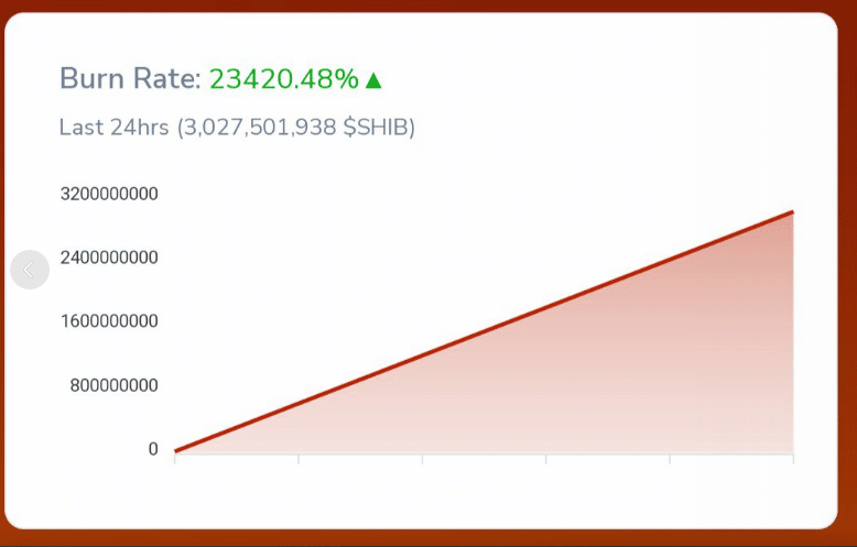 Shib Burn rate up 23420