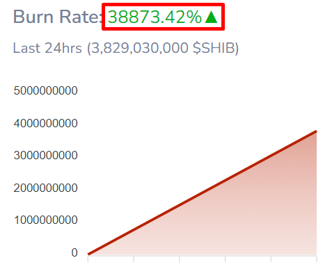 Shiba Inu Burn Rate schiet omhoog met 38873 procent in de afgelopen 24 uur