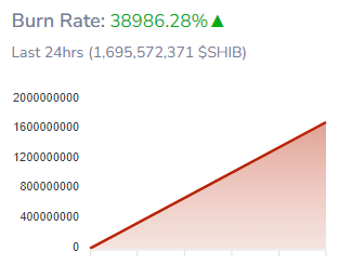 Shiba Inu Burn Rate Skyrockets in the Past 24 Hours