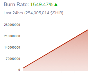 Shiba Inu Burn Rate Soars Over 1500 Percent in the Past Day