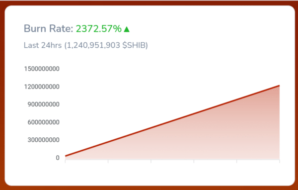 Shiba Inu burn rate