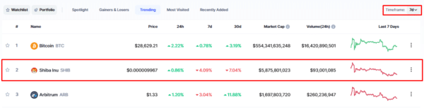 Trending Coins on CMC in Past 7 Days