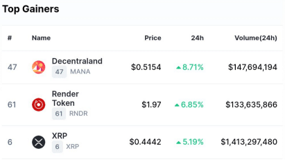 XRP among top gainers