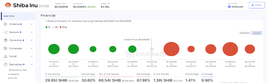 29T shib in profit