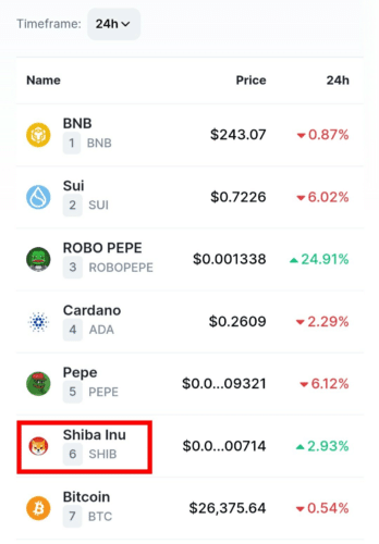 CoinMarketCap List of Trending Coins