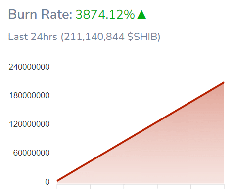 Shib Burn Rate stijgt in de afgelopen 24 uur