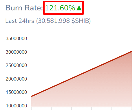 Shiba Inu Burn Rate Surges in the Past 24 Hours