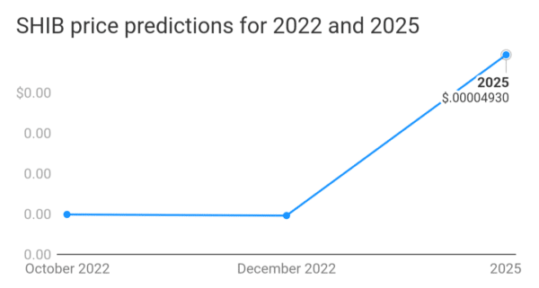 Shiba Inu Price Prediction