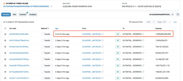 Top Shiba Inu Whale Accumulates 15 Trillion SHIB