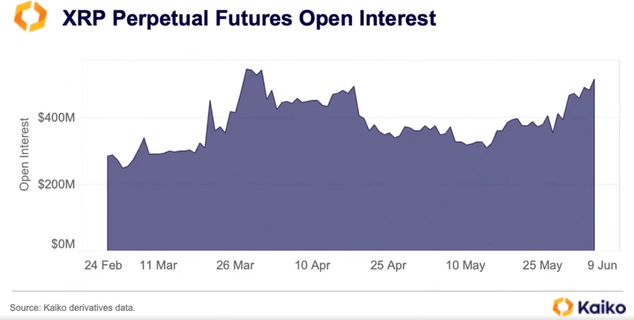 XRP Open Futures Interest