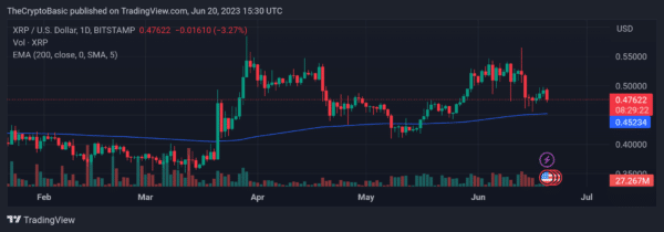 XRP Retested 200 EMA