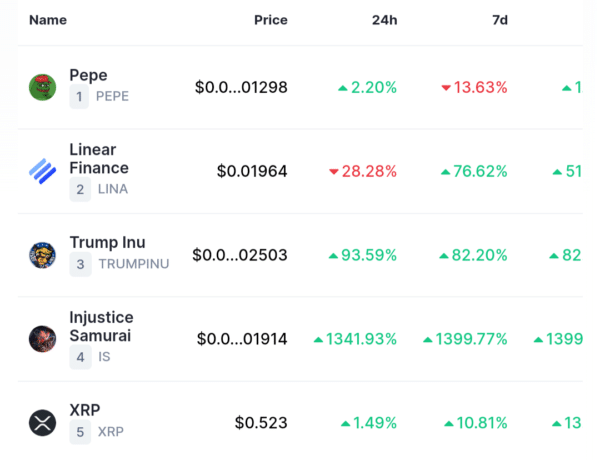 XRP na popisu trendova CoinMarketCap