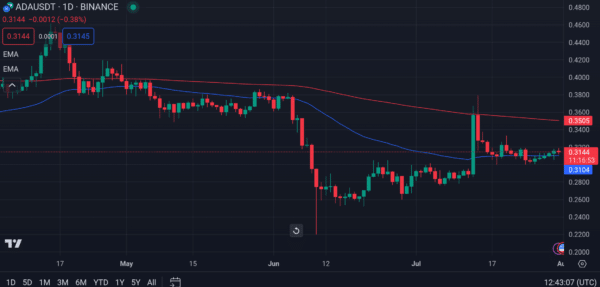 Cardano ADA Daily Chart