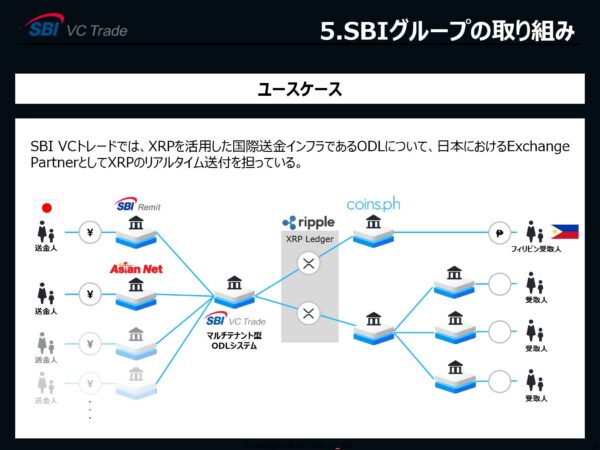 SBI Use of XRP for ODL