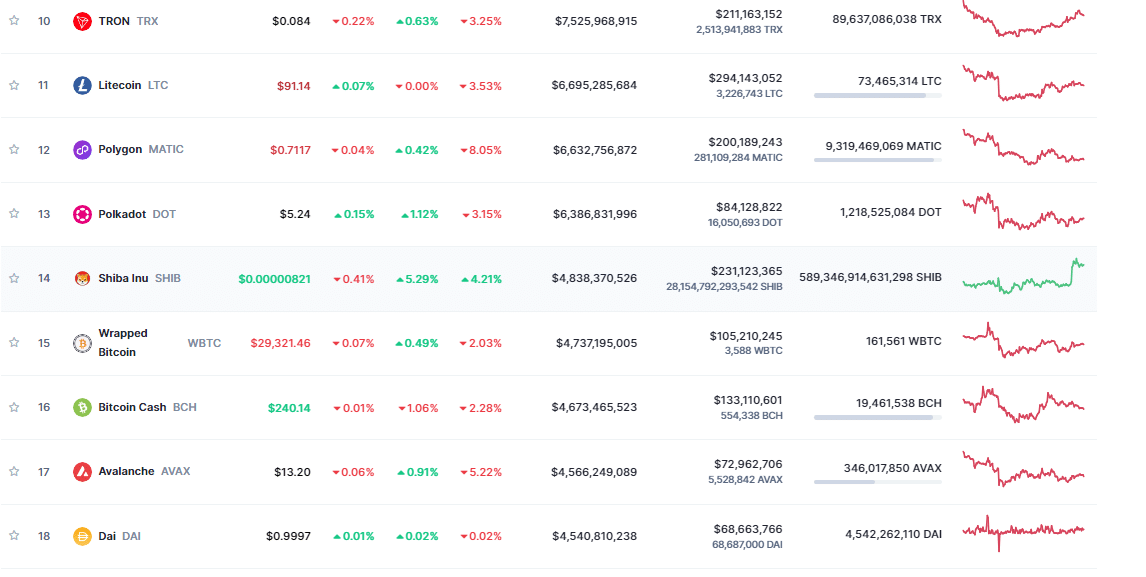 SHIB now 14th top coin in World