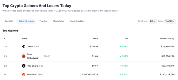 Shiba Inu Fourth Top Gainer