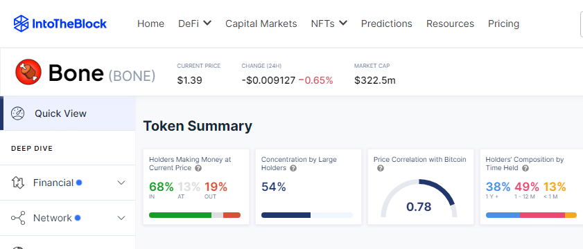 BONE Holders in profit