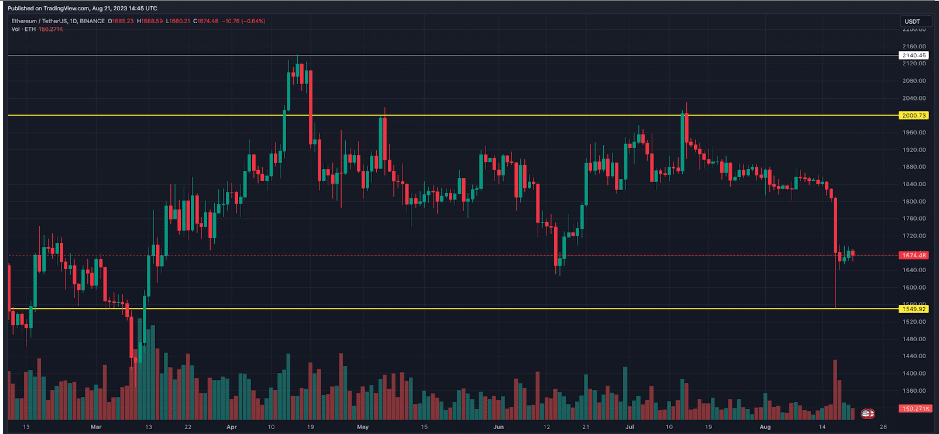 Ethereum current price chart