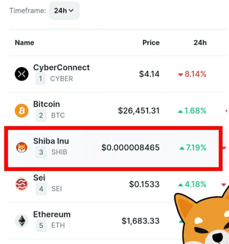 SHIB Trending on CoinMarketCap