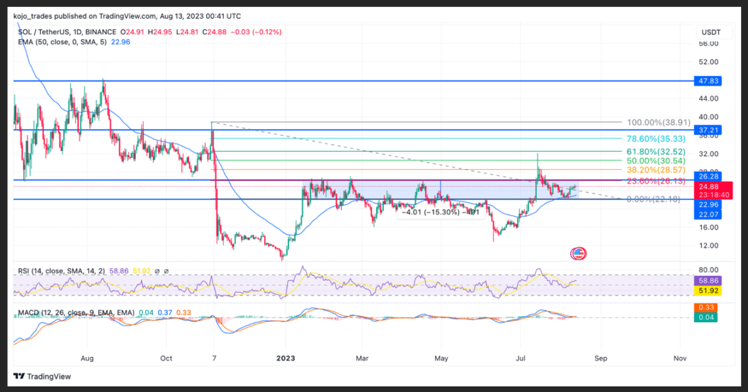 Weekly Best 5 Cryptos To Watch – RUNE, SOL, HIGH, SHIB, PEPE