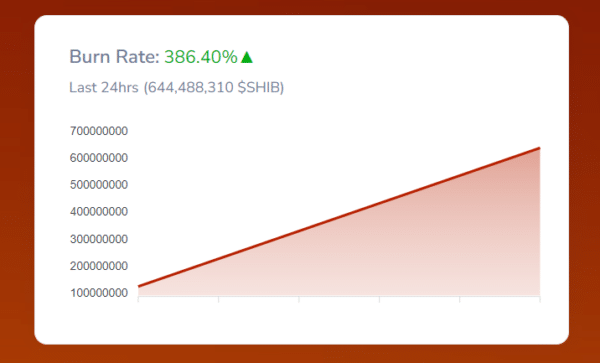 Shiba Inu Shiba Burn data