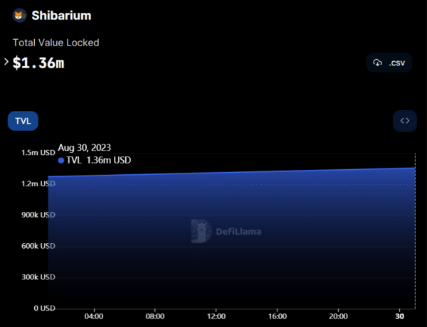 Shibarium TVL on Defillama