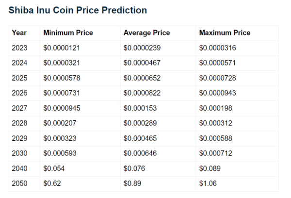 Telegaon Shiba Inu price prediction