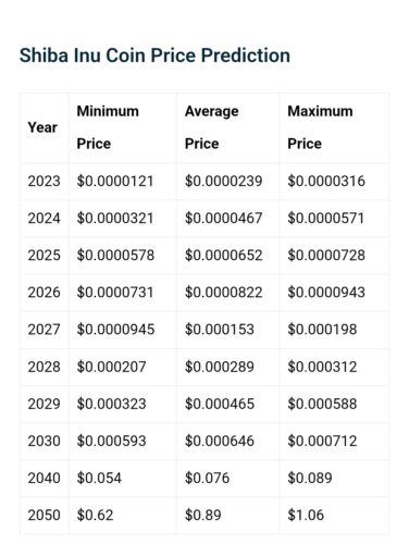 Top Analytical Platform Forecasts When Shiba Inu Could Hit 0.05