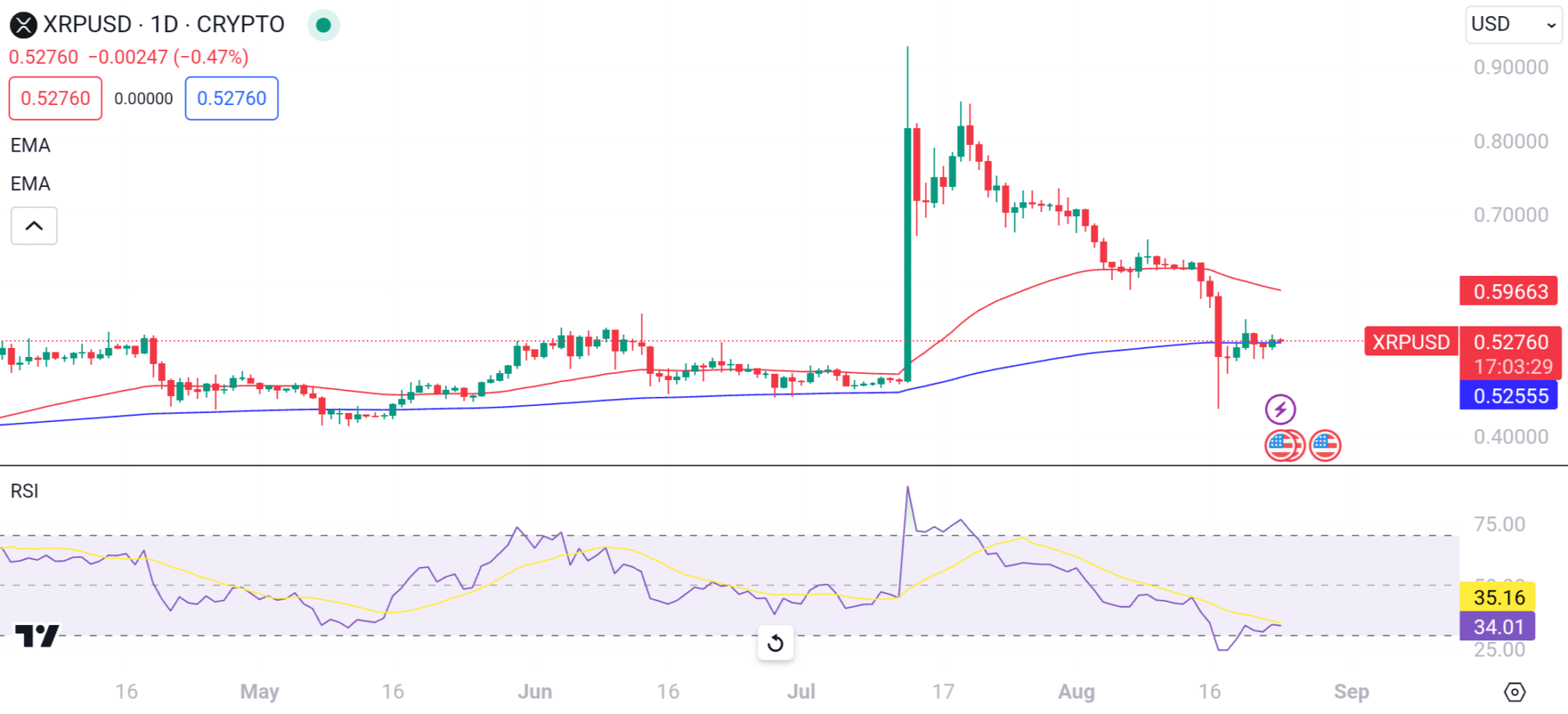 XRP 24 hour Chart