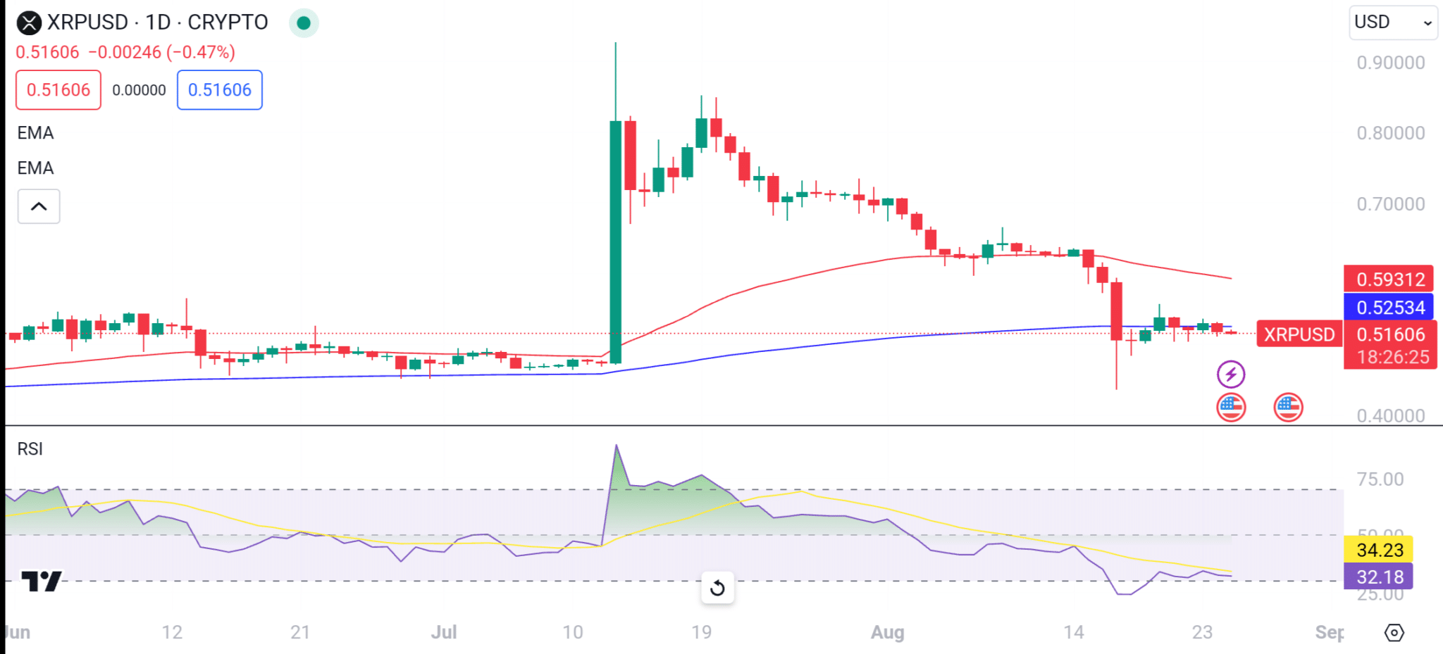 XRP 24H Chart 2