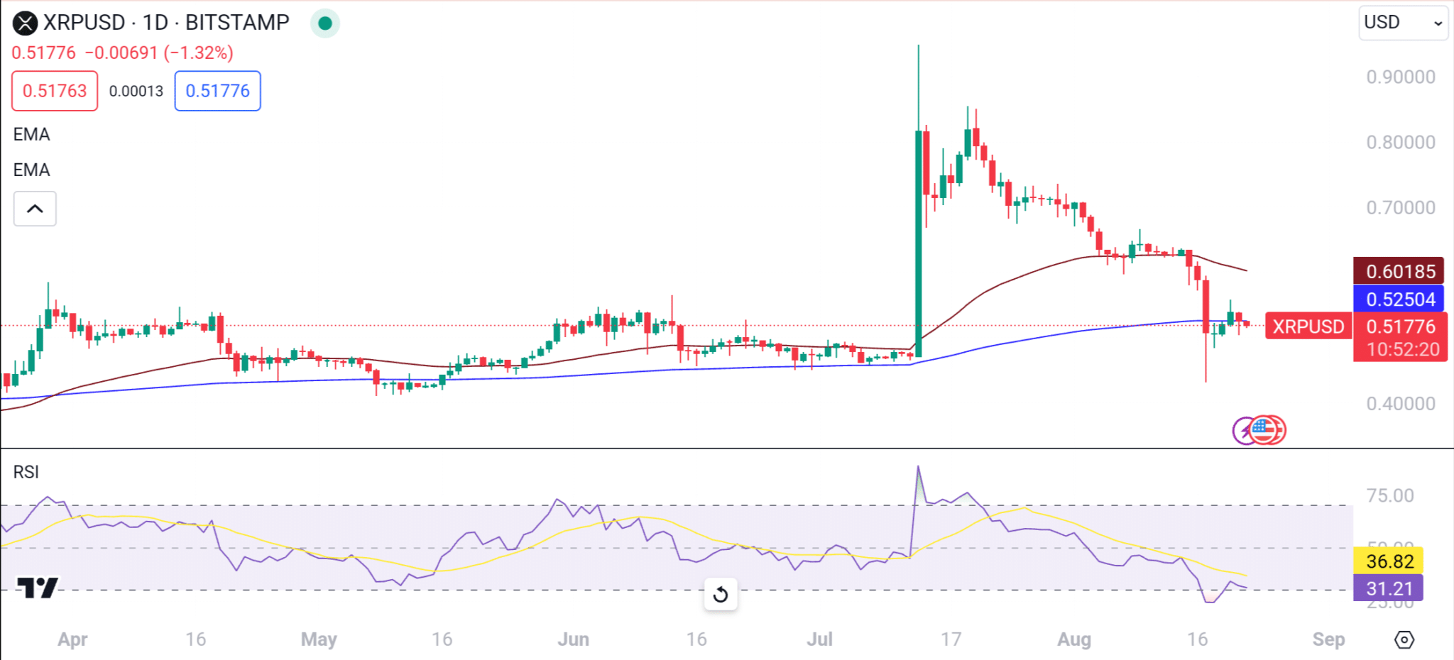 XRP 24h Chart~2