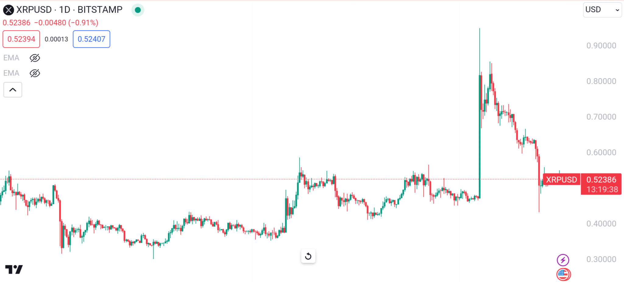 XRP Daily Chart 4