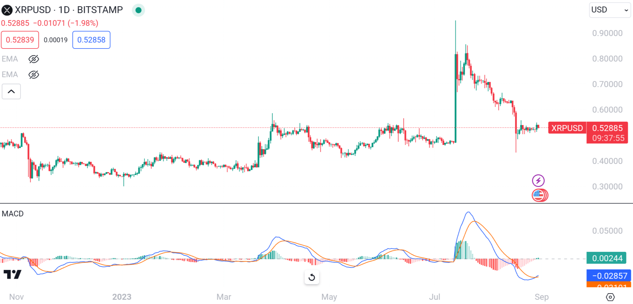 XRP Daily Chart MACD 2