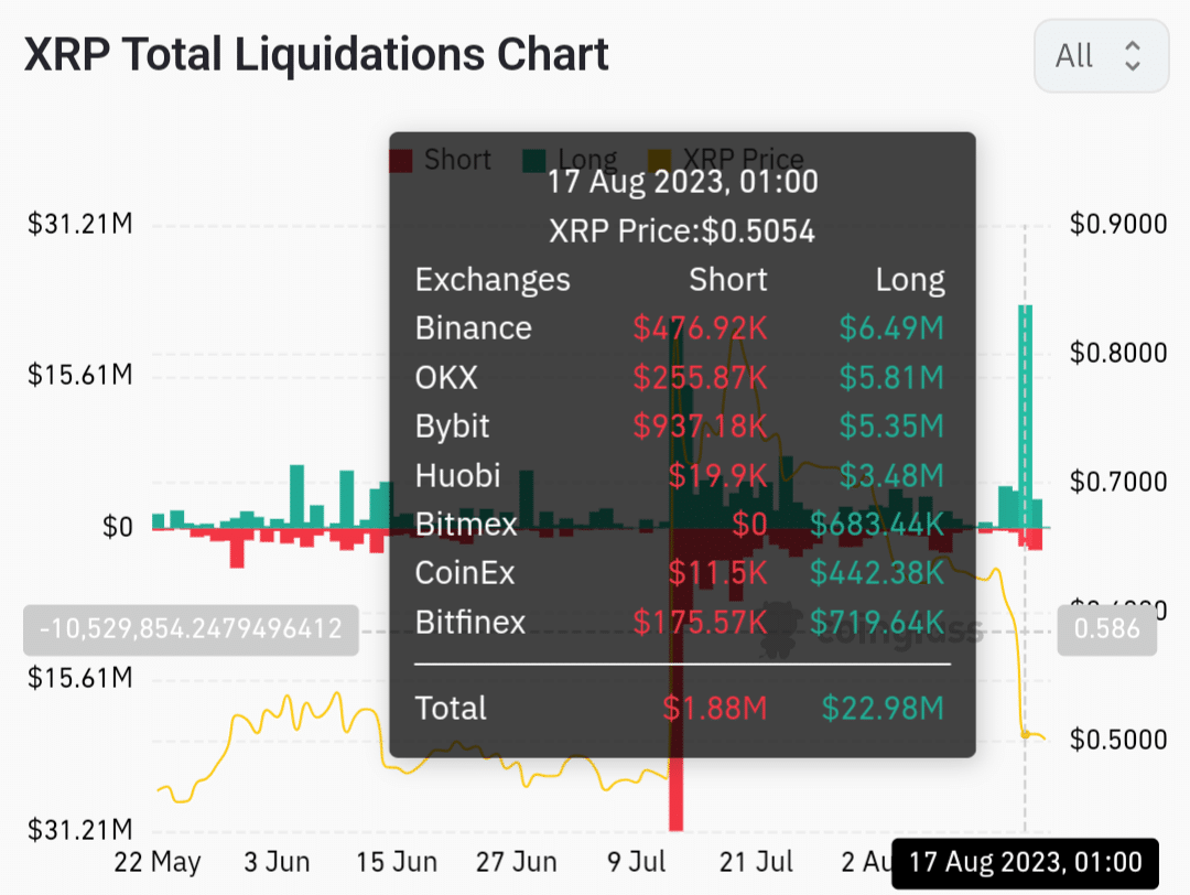 XRP Liquidations Bybit
