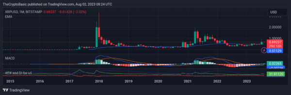 XRP MACD