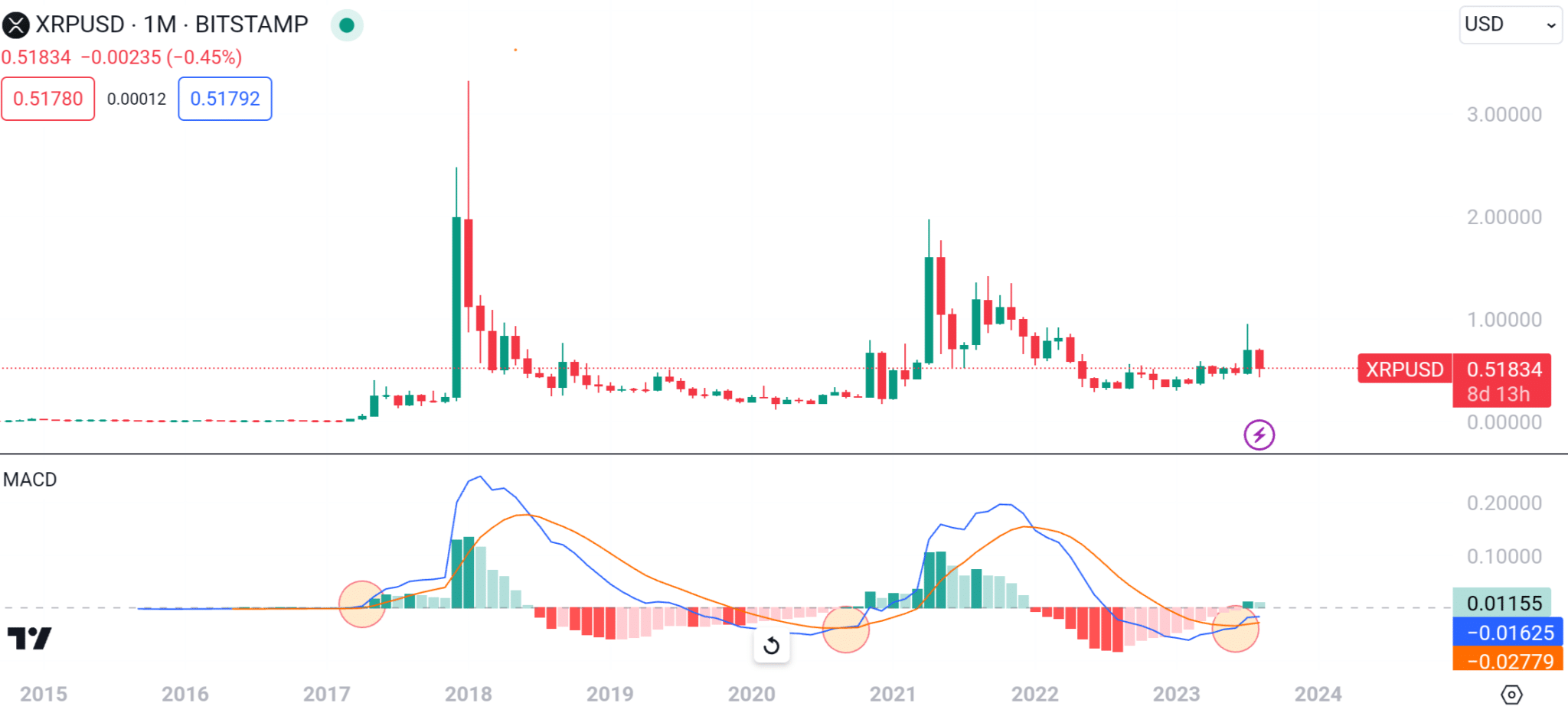 XRP Monthly MACD