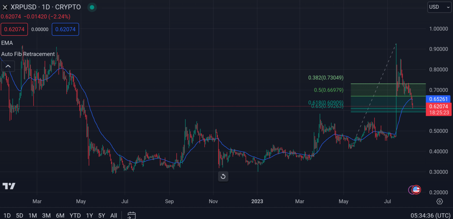 Why XRP Is Falling Today Here Are Major Reasons