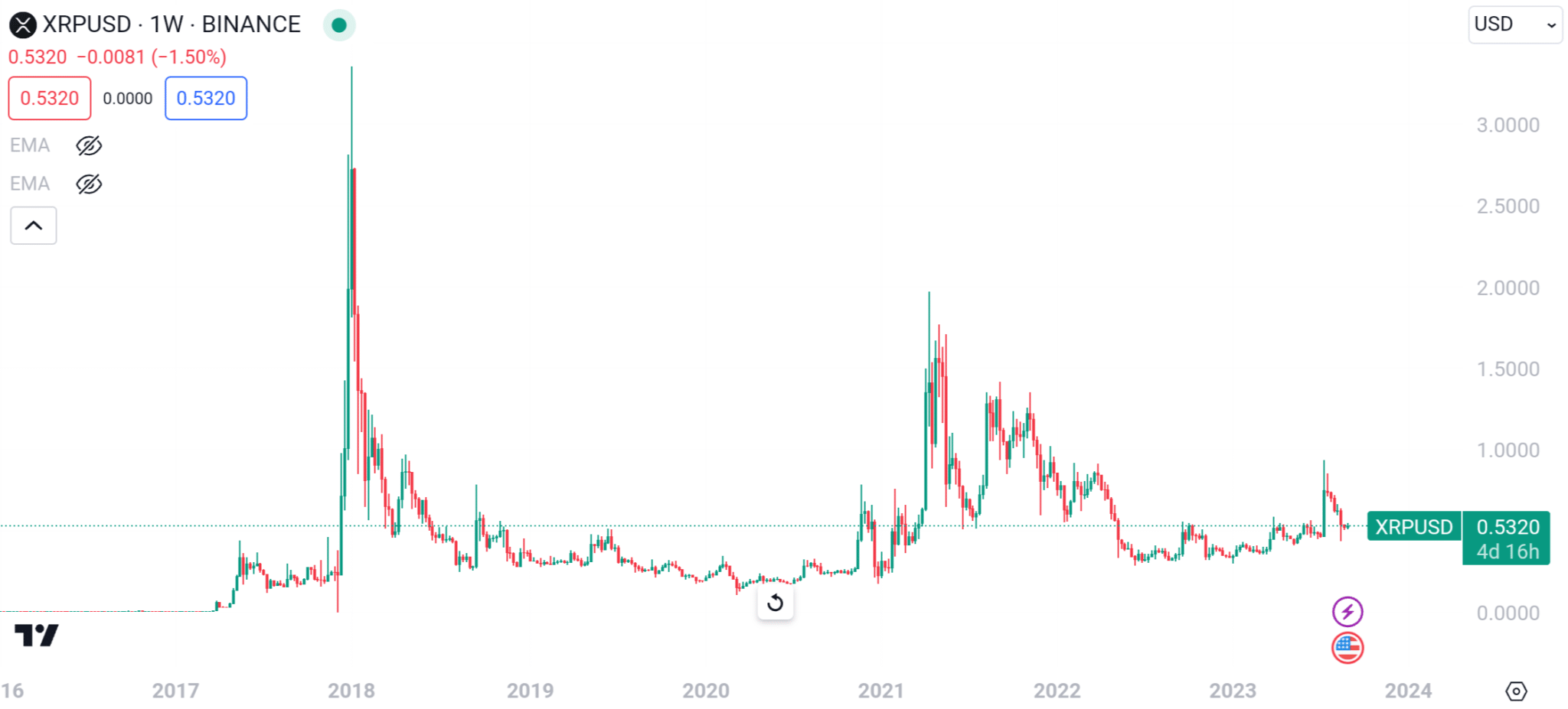 XRP Weekly Chart 2