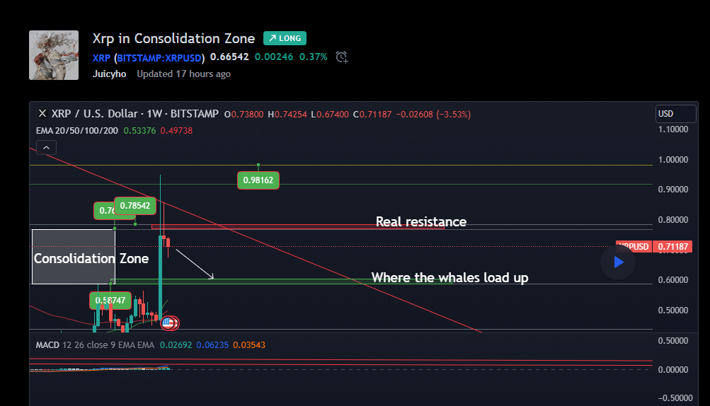 XRP support and resistance levels