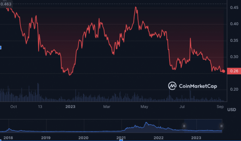 ADA USD 1 year price chart By Coin market cap