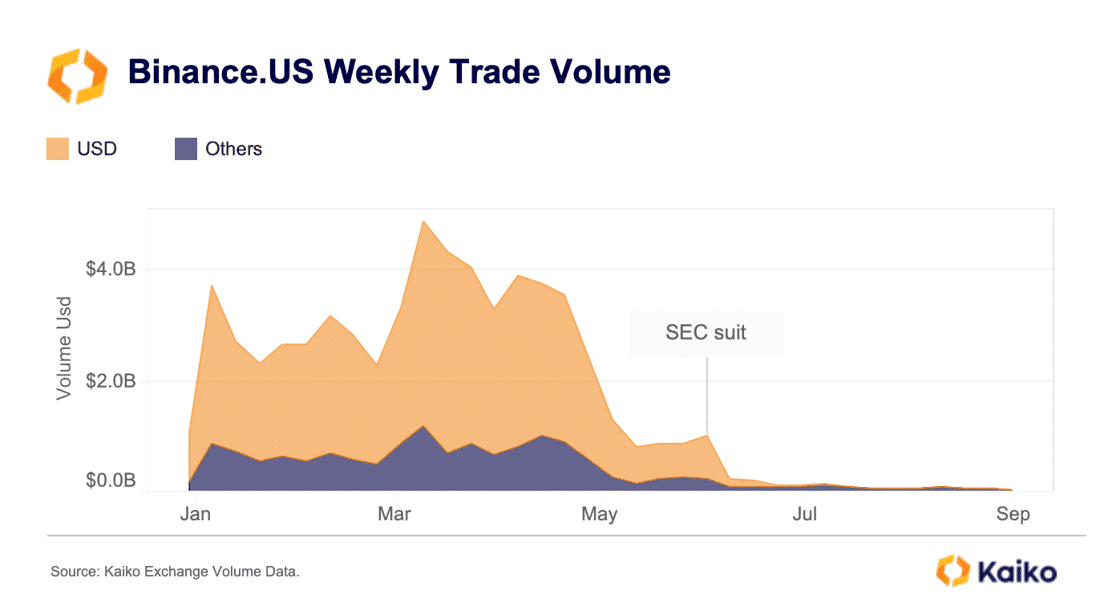 BinanceUS Weekly Trade Volume