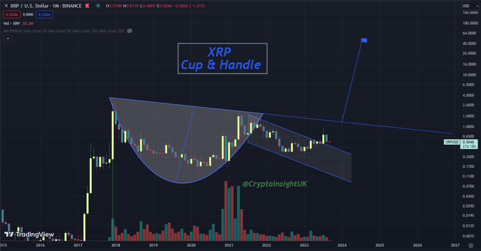 Cup and Handle Chart Pattern in Crypto: What You Need to Know