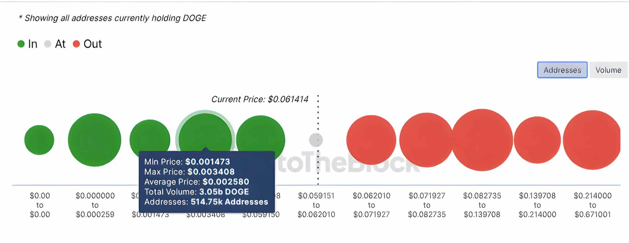 Dogecoin profitability