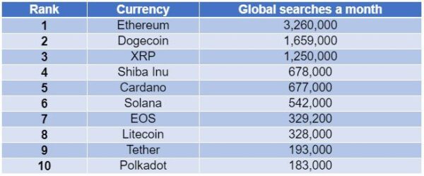 List of altcoins with most monthly searches