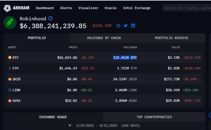 Robinhood BTC ETH SHIB Holdings