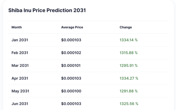 SHIB Forecasts